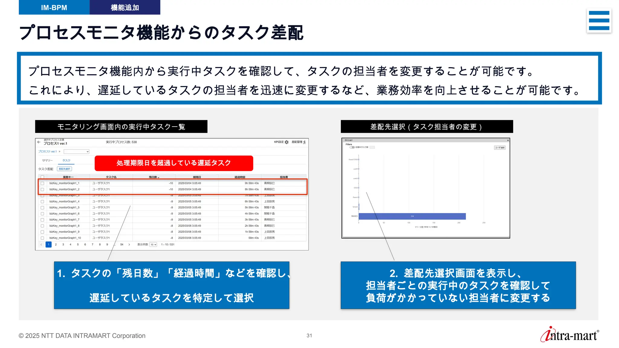 © 2025 NTT DATA INTRAMART Corporation 31
プロセスモニタ機能からのタスク差配
プロセスモニタ機能内から実行中タスクを確認して、タスクの担当者を変更することが可能です。
これにより、遅延しているタスクの担当者を迅速に変更するなど、業務効率を向上させることが可能です。
IM-BPM 機能追加
モニタリング画面内の実行中タスク一覧
処理期限日を超過している遅延タスク
差配先選択（タスク担当者の変更）
1. タスクの「残日数」「経過時間」などを確認し、
遅延しているタスクを特定して選択
2. 差配先選択画面を表示し、
担当者ごとの実行中のタスクを確認して
負荷がかかっていない担当者に変更する
 