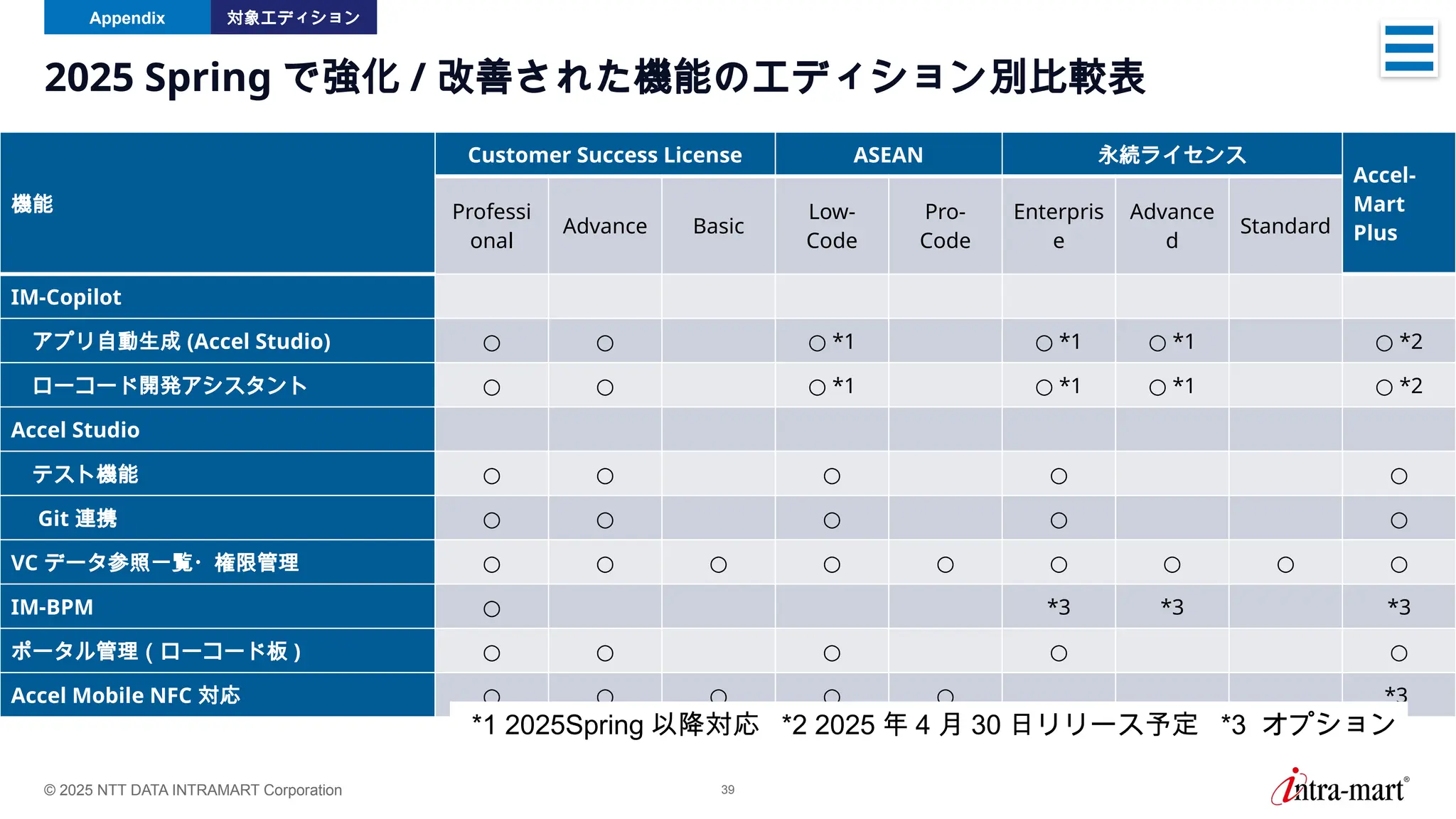 © 2025 NTT DATA INTRAMART Corporation 39
2025 Spring で強化 / 改善された機能のエディション別比較表
Appendix 対象エディション
機能
Customer Success License ASEAN 永続ライセンス
Accel-
Mart
Plus
Professi
onal
Advance Basic
Low-
Code
Pro-
Code
Enterpris
e
Advance
d
Standard
IM-Copilot
アプリ自動生成 (Accel Studio) ○ ○ ○ *1 ○ *1 ○ *1 ○ *2
ローコード開発アシスタント ○ ○ ○ *1 ○ *1 ○ *1 ○ *2
Accel Studio
テスト機能 ○ ○ ○ ○ ○
Git 連携 ○ ○ ○ ○ ○
VC データ参照一覧・権限管理 ○ ○ ○ ○ ○ ○ ○ ○ ○
IM-BPM ○ *3 *3 *3
ポータル管理（ローコード板 ) ○ ○ ○ ○ ○
Accel Mobile NFC 対応 ○ ○ ○ ○ ○ *3
*1 2025Spring 以降対応 *2 2025 年 4 月 30 日リリース予定 *3 オプション
 
