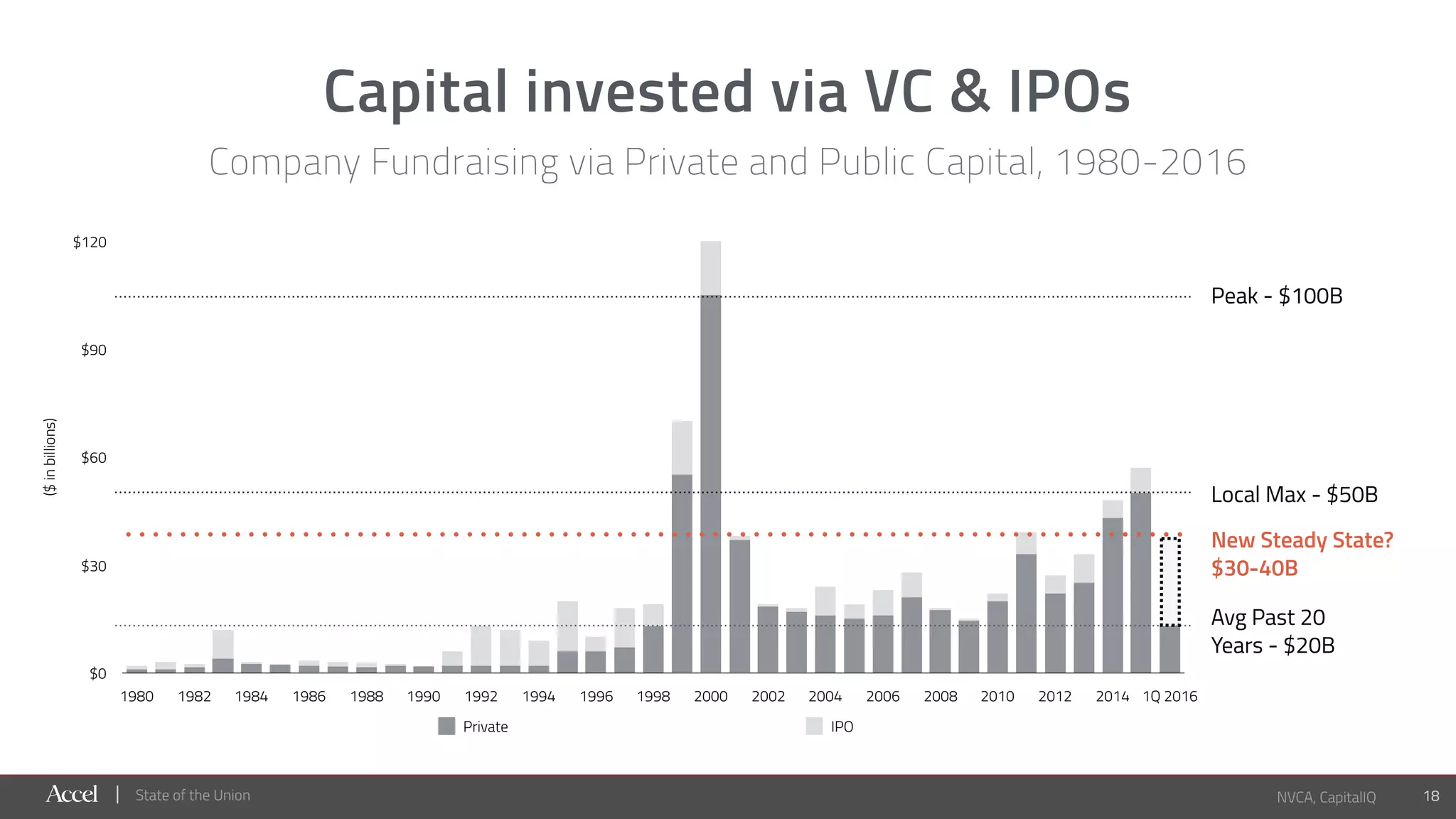 State of the Union
Capital invested via VC & IPOs
Company Fundraising via Private and Public Capital, 1980-2016
($inbillions)
$0
$30
$60
$90
$120
1980 1982 1984 1986 1988 1990 1992 1994 1996 1998 2000 2002 2004 2006 2008 2010 2012 2014 1Q 2016
Private IPO
Peak - $100B
Local Max - $50B
Avg Past 20
Years - $20B
New Steady State?
$30-40B
18NVCA, CapitalIQ
 