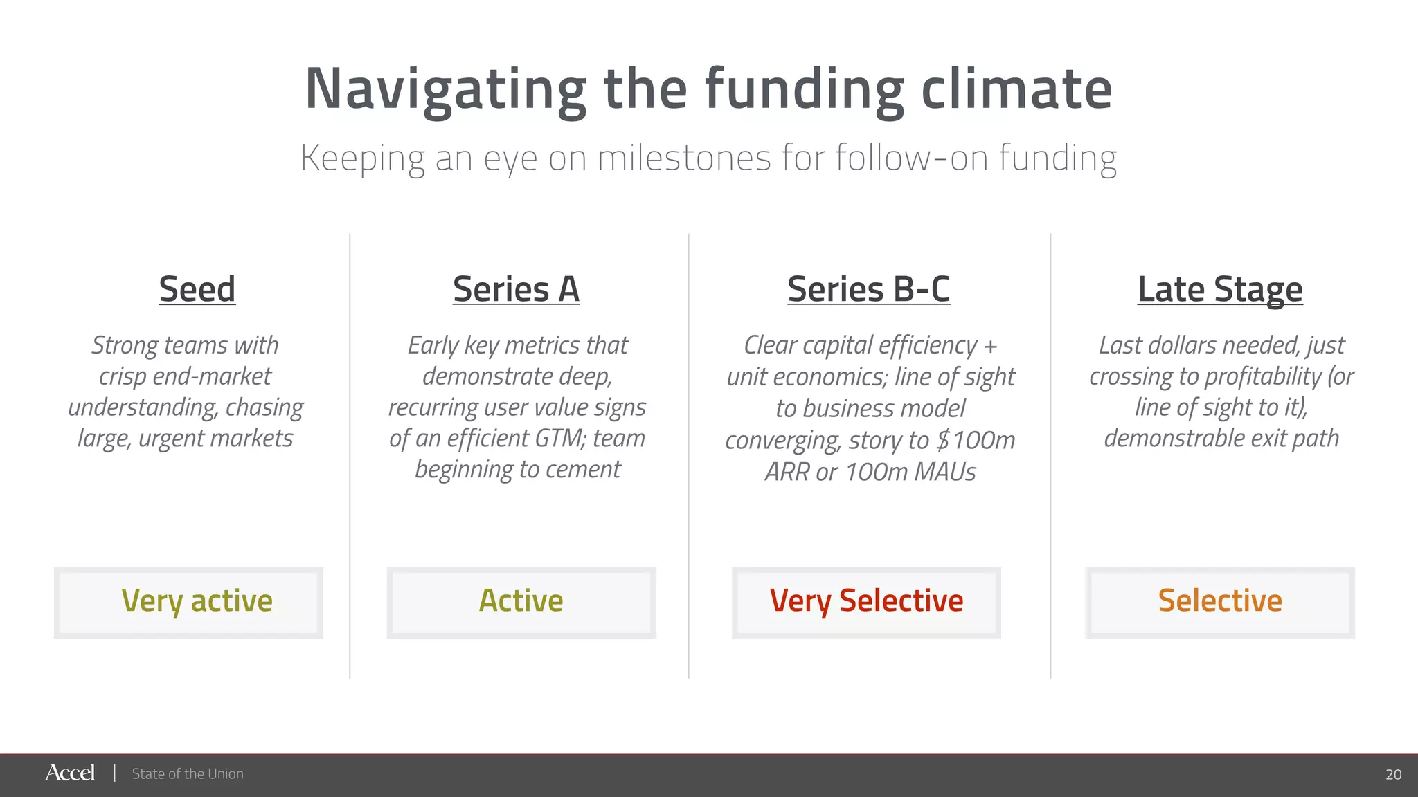 State of the Union 20
Navigating the funding climate
Keeping an eye on milestones for follow-on funding
Seed Series A Series B-C Late Stage
Strong teams with  
crisp end-market
understanding, chasing
large, urgent markets
Early key metrics that
demonstrate deep,
recurring user value signs
of an efficient GTM; team
beginning to cement
Clear capital efficiency +
unit economics; line of sight
to business model
converging, story to $100m
ARR or 100m MAUs
Last dollars needed, just
crossing to profitability (or
line of sight to it),
demonstrable exit path
Very active Active Very Selective Selective
 