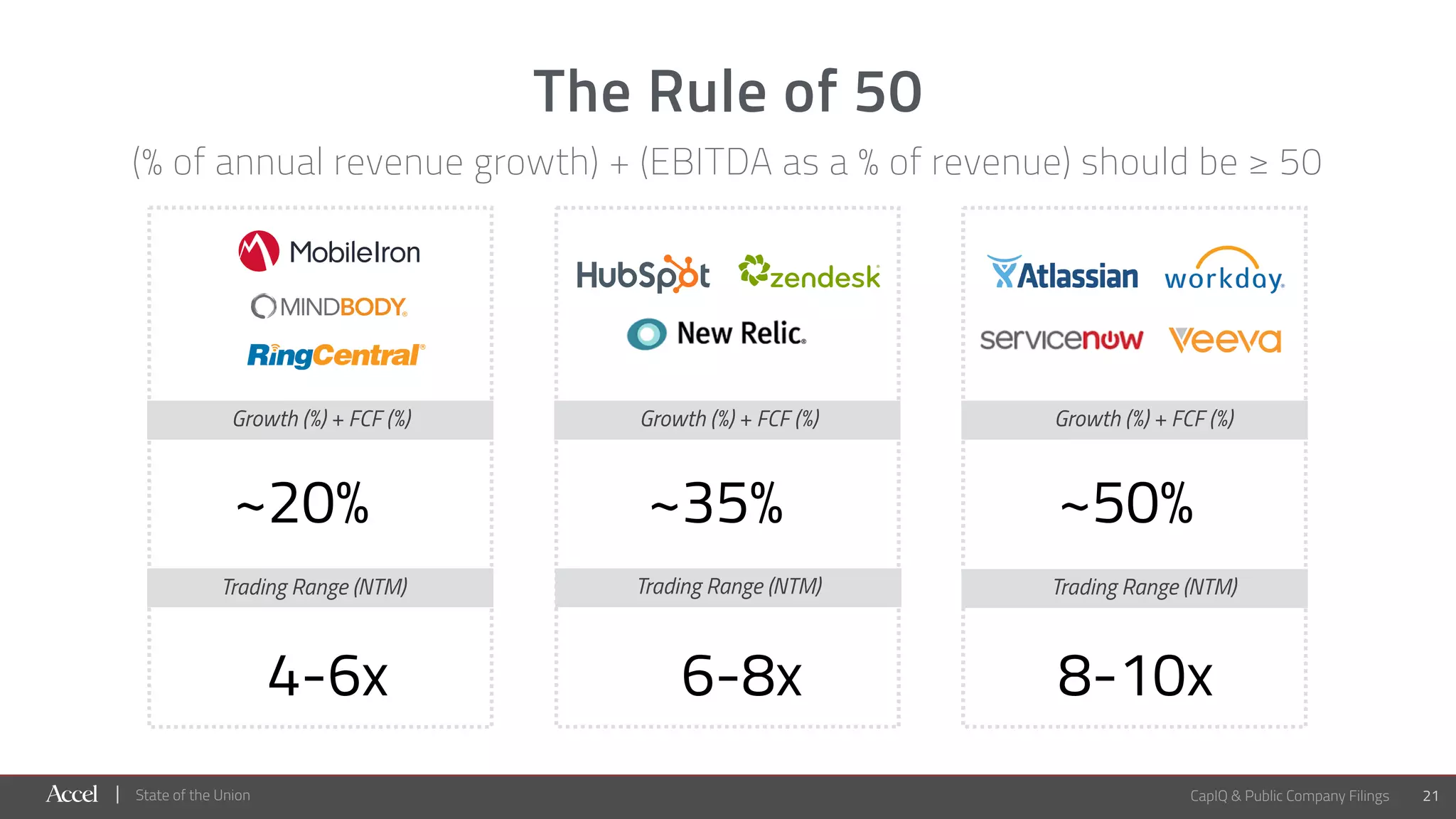 State of the Union 21
Growth (%) + FCF (%)
The Rule of 50
(% of annual revenue growth) + (EBITDA as a % of revenue) should be ≥ 50
Trading Range (NTM) Trading Range (NTM) Trading Range (NTM)
4-6x 6-8x 8-10x
CapIQ & Public Company Filings
Growth (%) + FCF (%) Growth (%) + FCF (%)
~50%~35%~20%
 