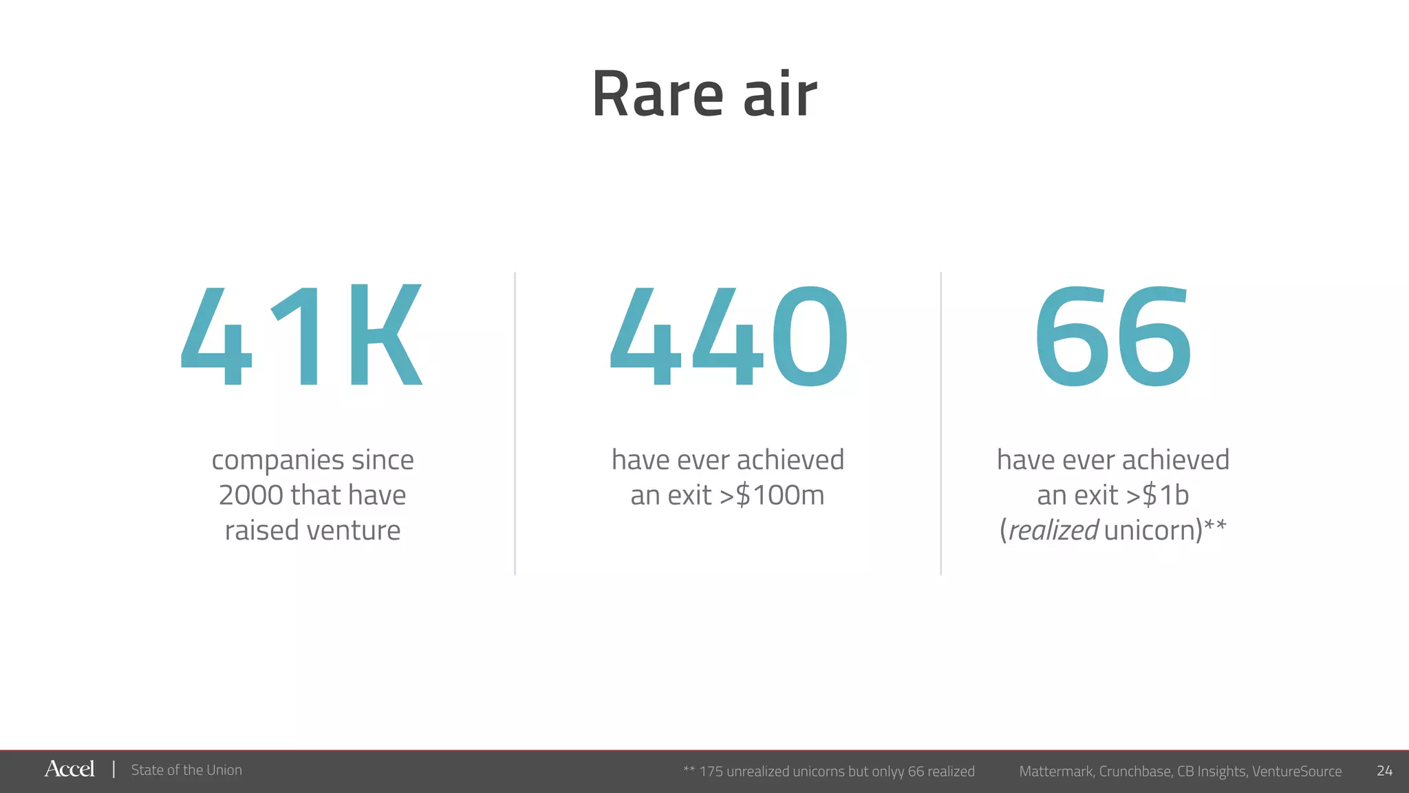 State of the Union 24
41K
companies since
2000 that have
raised venture
66
have ever achieved
an exit >$1b
(realized unicorn)**
440
have ever achieved
an exit >$100m
Rare air
Mattermark, Crunchbase, CB Insights, VentureSource** 175 unrealized unicorns but onlyy 66 realized
 