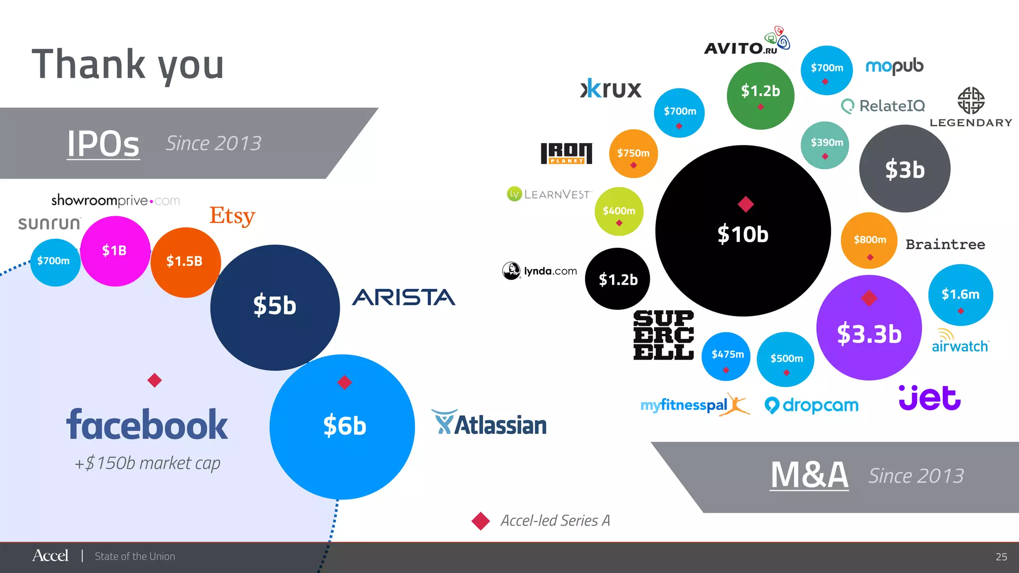 State of the Union 25
$6b
$10b
$3.3b
$3b
$1.2b
$5b
$390m
Accel-led Series A
+$150b market cap
$500m
$750m
$700m
IPOs
M&A
$1.5B
$1B
Since 2013
Since 2013
$700m
$400m
$1.2b
$475m
$700m
Thank you
$800m
$1.6m
 