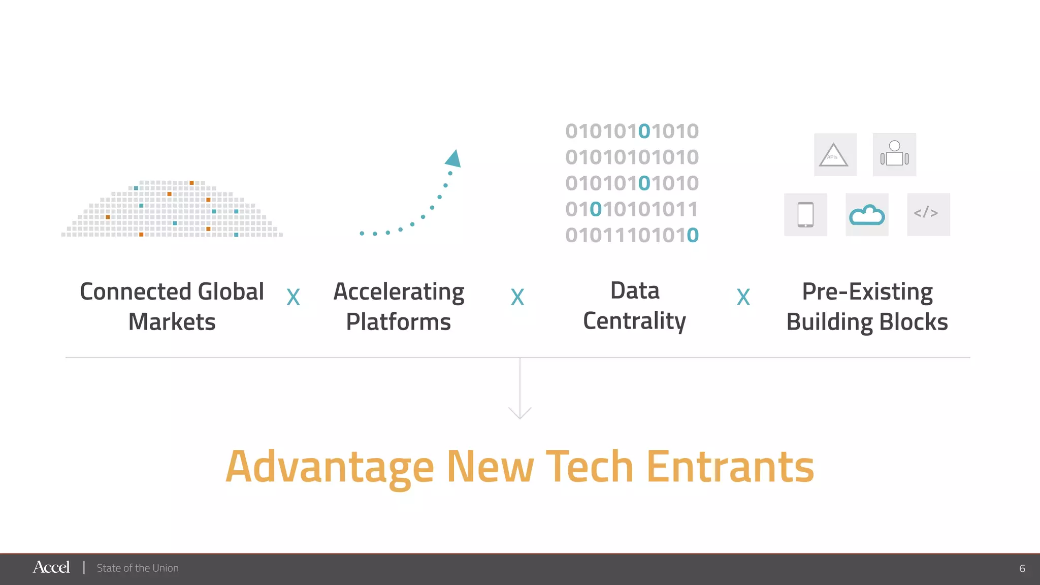 State of the Union 6
Advantage New Tech Entrants
Accelerating
Platforms
xConnected Global
Markets
Pre-Existing
Building Blocks
</>
APIs
x xData
Centrality
01010101010
01010101010
01010101010
01010101011
01011101010
 