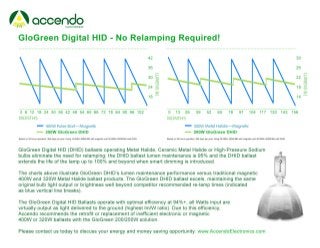 Accendo GloGreen Series Digital HID (DHID) Light Ballasts - No Relamping Required!