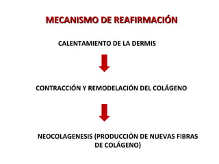 CALENTAMIENTO DE LA DERMIS
CONTRACCIÓN Y REMODELACIÓN DEL COLÁGENO
NEOCOLAGENESIS (PRODUCCIÓN DE NUEVAS FIBRAS
DE COLÁGENO)
MECANISMO DE REAFIRMACIÓNMECANISMO DE REAFIRMACIÓN
 