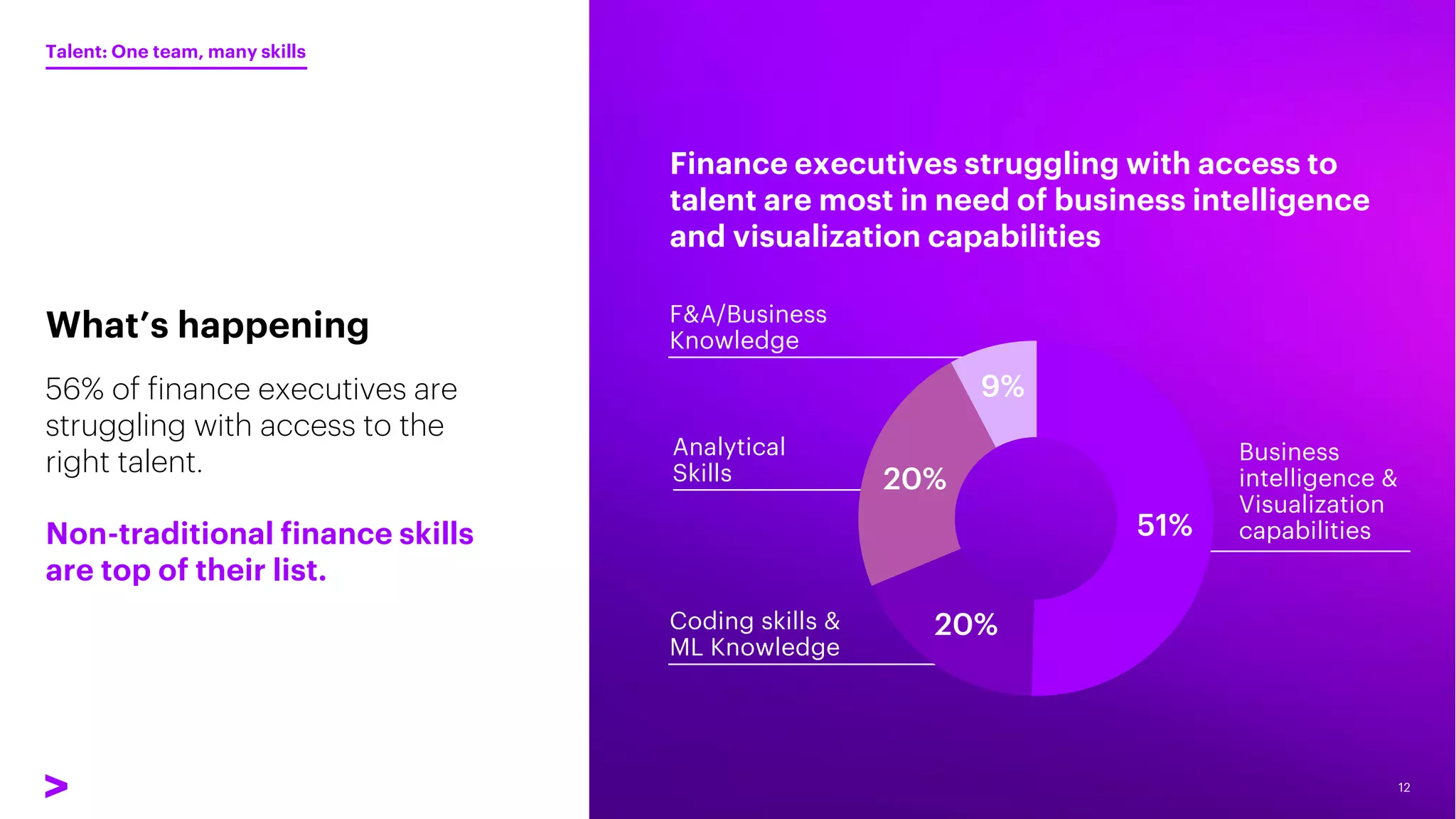 12
Finance executives struggling with access to
talent are most in need of business intelligence
and visualization capabilities
What’s happening
56% of finance executives are
struggling with access to the
right talent.
Non-traditional finance skills
are top of their list.
F&A/Business
Knowledge
Analytical
Skills
Coding skills &
ML Knowledge
Business
intelligence &
Visualization
capabilities
9%
20%
20%
51%
Talent: One team, many skills
 