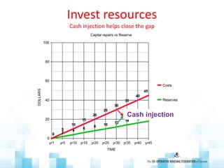 Invest resources
Cash injection helps close the gap
Cash injection
 