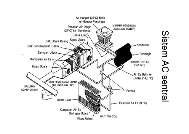 Ac central