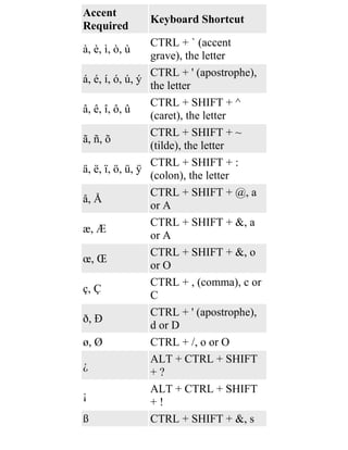 Accent Required Keyboard Shortcut à, è, ì, ò, ù CTRL + ` (accent grave), the letter á, é, í, ó, ú, ý CTRL + ' (apostrophe), the letter â, ê, î, ô, û CTRL + SHIFT + ^ (caret), the letter ã, ñ, õ CTRL + SHIFT + ~ (tilde), the letter ä, ë, ï, ö, ü, ÿ CTRL + SHIFT + : (colon), the letter å, Å CTRL + SHIFT + @, a or A æ, Æ CTRL + SHIFT + &, a or A œ, Œ CTRL + SHIFT + &, o or O ç, Ç CTRL + , (comma), c or C ð, Ð CTRL + ' (apostrophe), d or D ø, Ø CTRL + /, o or O ¿ ALT + CTRL + SHIFT + ? ¡ ALT + CTRL + SHIFT + ! ß CTRL + SHIFT + &, s <br />