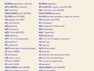 BÉ/BÉNS (patrimoni o adverbi)          BE/BENS (mamífer)
BÓTA/BÓTES (recipient)                 BOTA/BOTES (calçat o verb BOTAR)
DÉU (divinitat)                        DEU (cardinal o verb DEURE)
DÓNA/DÓNES (verb DONAR)                DONA/DONES (persona)
ÉS/SÓN (verb ESSER)                    ES/SON (pronom, possessiu o ganes de dormir)
FÉU (passat verb FER)                  FEU (present verb FER)
MÀ (extremitat)                        MA (possessiu)
MÉS (adverbi)                          MES (conjunció o trenta dies)
MÈU (d’un moix)                        MEU (possessiu)
MÒLT (verb MOLDRE)                     MOLT (quantitat)
MÓN (planeta)                          MON (possessiu)
NÉT/-A/-S/-ES (parentesc               NET/-A/-S/-ES (absent de brutor)
ÓS (mamífer)                           OS (del cos)
PÈL (vellositat)                       PEL (per+el)
QUÈ (interrogatiu i darrere prepos.)   QUE (altres casos)
SÉ (verb SABER)                        SE (pronom)
SÍ (afirmació)                         SI (condició, nota musical o pronom)
SÒL (solar, terra)                     SOL (la resta de significats)
TÉ (verb TENIR)                        TE (la resta de significats)
ÚS (verb USAR)                         US (pronom)
VÉNS/VÉNEN (verb VENIR)                VENS/VENEN (verb VENDRE)
 