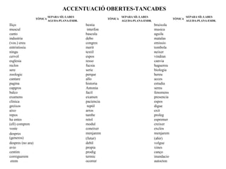 ACCENTUACIÓ OBERTES-TANCADES
                            SEPARA SÍL·LABES                         SEPARA SÍL·LABES                         SEPARA SÍL·LABES
                   TÒNICA                                   TÒNICA                                   TÒNICA
                            AGUDA-PLANA-ESDR.                        AGUDA-PLANA-ESDR.                        AGUDA-PLANA-ESDR.
lliço                                           bestia                                   bruixola
muscul                                           interfon                                musica
canto                                           bascula                                  aguila
industria                                       debo                                     matalas
(vos.) ereu                                     congres                                  emissio
entristissiu                                    merit                                    tombola
ningu                                           textil                                   neixer
cervol                                          espos                                    vindran
esglesia                                        resso                                    canvia
reclos                                          fucsia                                   haguereu
sere                                            serie                                    biologia
zoologic                                        perque                                   hereu
cantare                                         allo                                     acces
pagina                                          historia                                 estudia
capgros                                         Antonia                                  sereu
balco                                           facil                                    fenomens
examens                                         examen                                   presencia
clinica                                         paciencia                                espos
greixos                                          reptil                                  digue
aixo                                            arros                                    exit
repos                                           tambe                                    proleg
ha entes                                        retol                                    espremer
(ell) compren                                   modul                                    creixer
voste                                           coneixer                                 exclos
despres                                         menjarem                                 menjarem
(generos)                                       (futur)                                  (ahir)
despres (no ara)                                debil                                    volgue
avio                                            propia                                   xines
centim                                          prodig                                   canço
correguerem                                     termic                                   inundacio
 erem                                           ocorrer                                  autocton
 