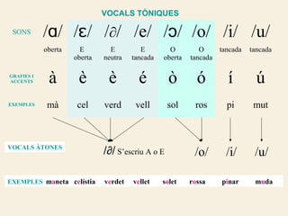 VOCALS TÒNIQUES

 SONS       /ɑ/ /ɛ/ /∂/ /e/ /ɔ/ /o/ /i/ /u/
            oberta     E        E         E        O         O    tancada   tancada
                     oberta   neutra   tancada   oberta   tancada

GRAFIES I
ACCENTS      à        è        è         é         ò        ó        í        ú
EXEMPLES     mà       cel     verd      vell       sol     ros      pi       mut



VOCALS ÀTONES
                              /∂/ S’escriu A o E           /o/      /i/      /u/

EXEMPLES maneta celístia      verdet   vellet    solet    rossa    pinar     muda
 