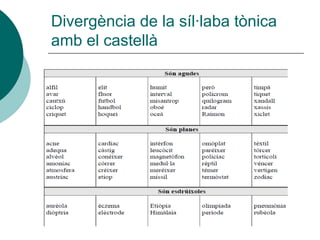 Divergència de la síl·laba tònica
amb el castellà
 
