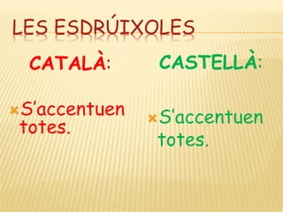 LES ESDRÚIXOLES
  CATALÀ:       CASTELLÀ:

S’accentuen
               S’accentuen
 totes.
                totes.
 