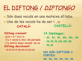 EL DIFTONG / DIPTONGO
 Són dues vocals en una mateixa síl·laba.
 Una de les vocals ha de ser i , u
          CATALÀ:                        CASTELLÀ:

Diftong creixent:                 14 Diptongos:
-g/q + u + a,e,i,o                - ai, ei, oi, au, eu, ou
-i/u + vocal a inici de paraula
                                  - ia,ie,io,ua,ue,uo
-i/u entre dues vocals: no-ia
Diftong decreixent:               - iu,ui
- ai,ei,oi,ui,au,eu,iu,ou,uu
                                  NO SÓN DIFTONG 2
                                  FORTES:
                                  ae, ao, ea, eo, oa, oe
 