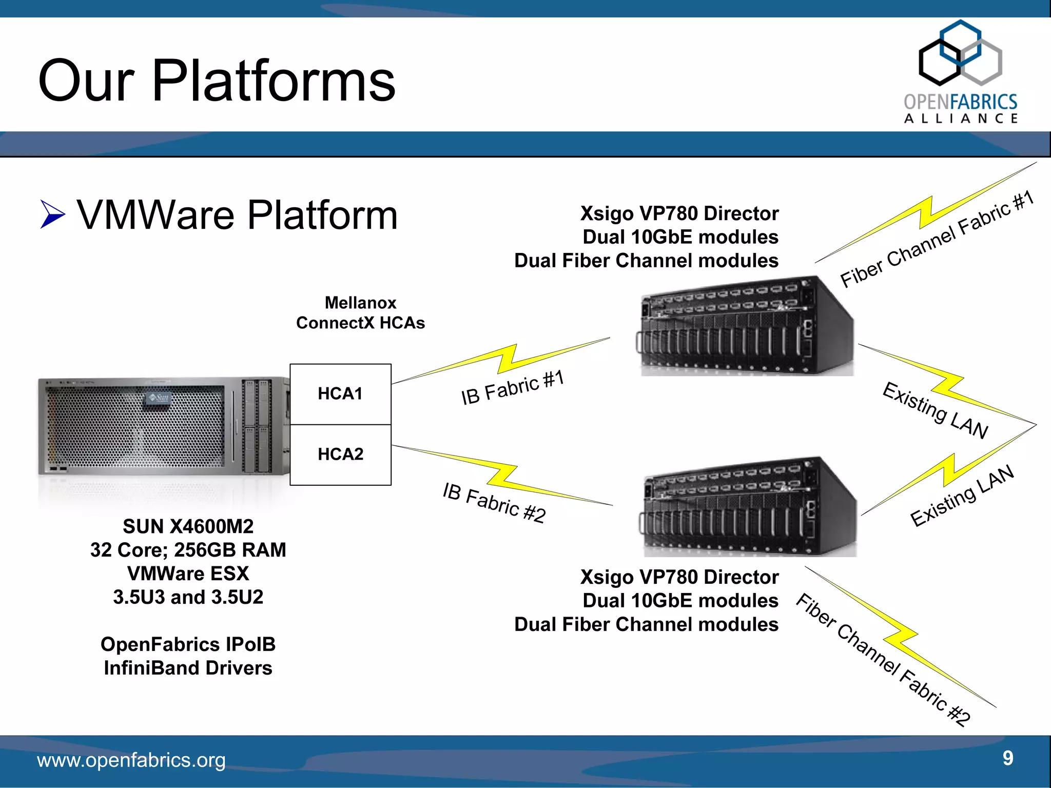Our Platforms

   VMWare Platform




www.openfabrics.org   9
 