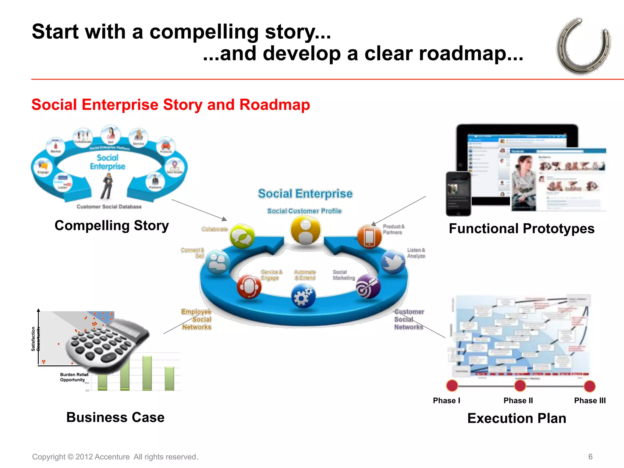 Start with a compelling story...
                 ...and develop a clear roadmap...

Social Enterprise Story and Roadmap




               Compelling Story                        Functional Prototypes
Opportunity
Satisfaction




               Burden Relief
               Opportunity




                                                   Phase I        Phase II    Phase III

                 Business Case                               Execution Plan

 Copyright © 2012 Accenture All rights reserved.                                  6
 
