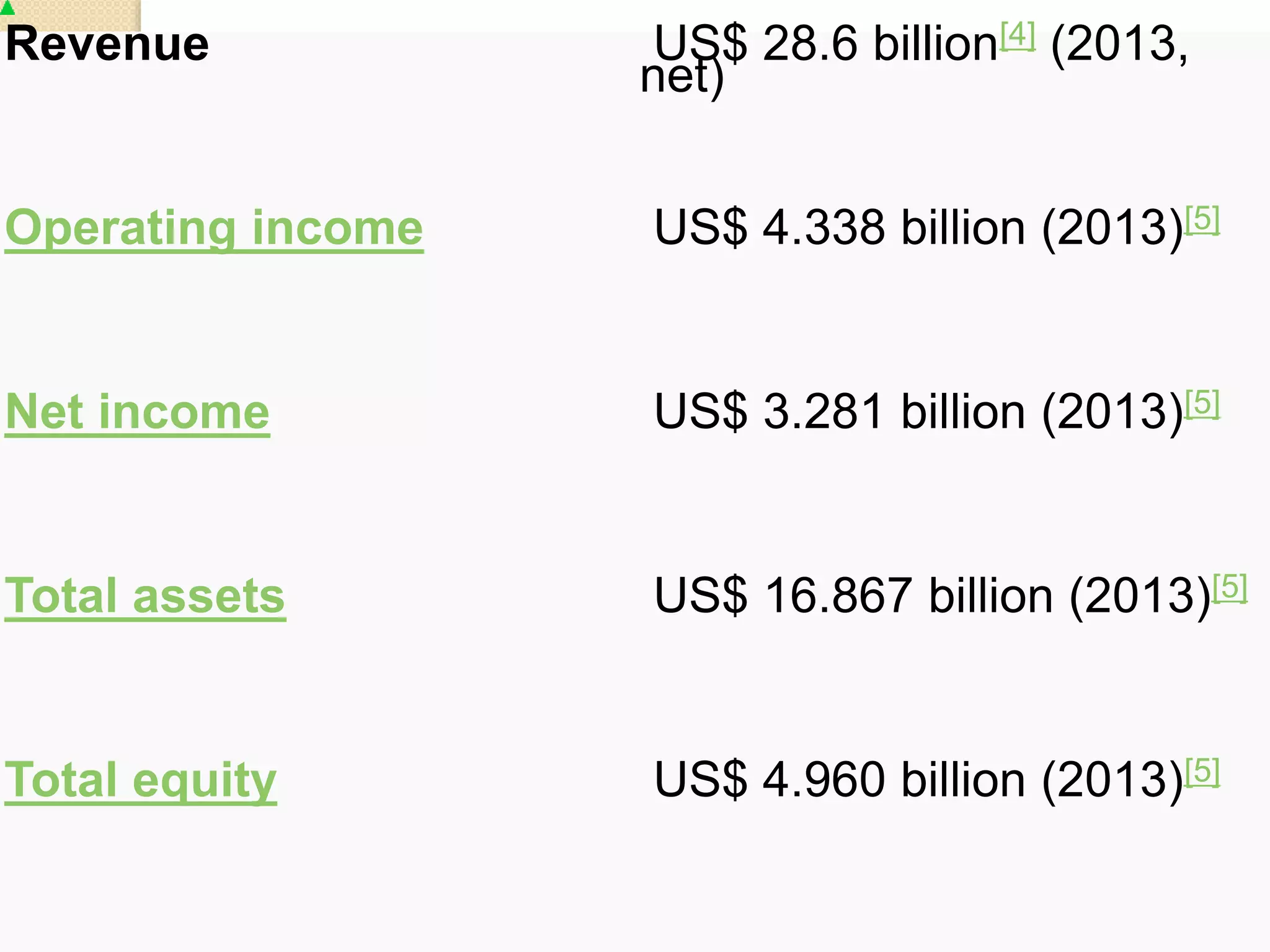 Revenue US$ 28.6 billion[4] (2013, 
net) 
Operating income US$ 4.338 billion (2013)[5] 
Net income US$ 3.281 billion (2013)[5] 
Total assets US$ 16.867 billion (2013)[5] 
Total equity US$ 4.960 billion (2013)[5] 
 