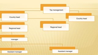 Top management
Country head
Regional head
manager
Assistant manager Assistant manager
Regional head
Country head
 