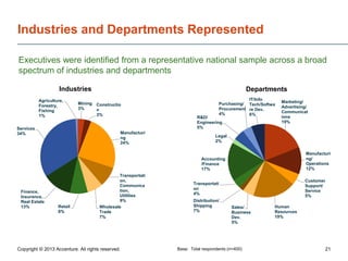Industries and Departments Represented
Executives were identified from a representative national sample across a broad
spectrum of industries and departments
Industries
Agriculture,
Forestry,
Fishing
1%
Services
34%

Mining
3%

Departments
Constructio
n
3%

Manufacturi
ng
24%

IT/Info
Purchasing/ Tech/Softwa
Procurement re Dev.
4%
6%

R&D/
Engineering
5%

Marketing/
Advertising/
Communicat
ions
19%

Legal
2%
Manufacturi
ng/
Operations
12%

Accounting
/Finance
17%

Finance,
Insurance,
Real Estate
13%

Retail
8%

Transportati
on,
Communica
tion,
Utilities
9%
Wholesale
Trade
7%

Copyright © 2013 Accenture. All rights reserved.

Customer
Support/
Service
5%

Transportati
on
4%
Distribution/
Shipping
7%

Sales/
Business
Dev.
5%

Base: Total respondents (n=400)

Human
Resources
19%

21

 