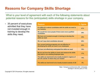 Reasons for Company Skills Shortage
What is your level of agreement with each of the following statements about
potential reasons for this (anticipated) skills shortage in your company.
•

35 percent of executives
admitted that they have
not invested enough in
training to develop the
skills they need.

Reason

% Agree

It’s difficult to attract candidates with the skills we need to
our industry

41%

We would hire more people if there were more qualified
candidates

38%

We have not invested enough in training to develop the
skills we need

35%

We can’t pay what candidates demand

26%

Our current training programs are not effective in
developing the skills we need in our employees

22%

We have not effectively anticipated the skills we need

19%

We do not have the ability to track and measure the skills
that exist in our existing employee base

17%

The skills we need tend to be mostly located in regions of
the US outside of where they are needed

14%

The skills we need tend to be mostly located outside of US

5%

Base: Company currently lacks skills / anticipates
shortage in next two years (n=103)

Copyright © 2013 Accenture. All rights reserved.

7

 