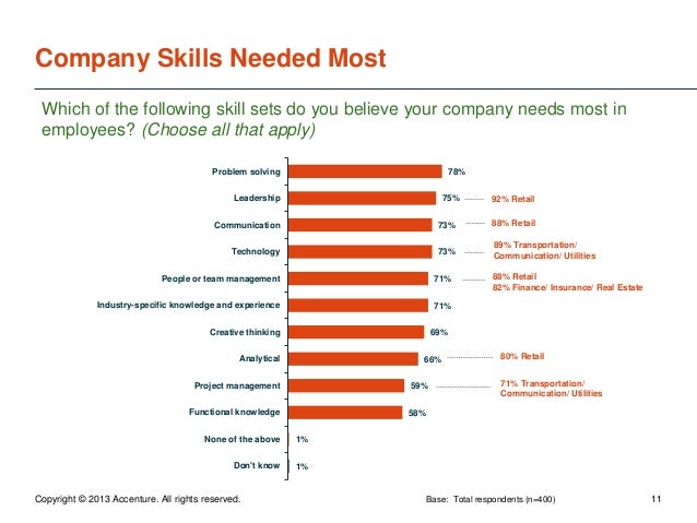 employment skill
