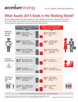 What Awaits 2014 Grads in the Working World?
Copyright © 2014 Accenture All rights reserved.
Recent college graduates are reporting they are underemployed and working in jobs that do not require
their college degree. The Accenture 2014 College Graduate Employment Survey examines the disparity
between graduate expectations and the reality of the working world.
To access the full report please visit www.accenture.com/CollegeGradSurvey
Ready for
the real
world?
Leaning on
mom and
dad
Financial
expectations
of 2012/2013
grads are living
at home.
48% received training
from their first
employer.
42%
52% are on parents’
health
insurance.
33%
41%
are working in
their chosen
field.
are earning
$25,000 or less.
43% were willing to
compromise on salary.
80% expect their first
employer to provide a
formal training program.
42% found a job in the
first 6 months after
graduating.
69% expect to find a job
in the first 6 months
after graduation.
62%
37%
of 2014 grads plan to
live on their own or
with friends.
plan to obtain health
insurance from their
employer.
expect to find
employment in their
chosen field.
85%
83% expect to earn more
than $25,000 a year.
33% are willing to
compromise on salary.
Expectations of the Working World
Class of 2014
Realities of the Working World
Classes of 2012 and 2013
$
Source: Accenture conducted an online U.S. survey of 1,010 students graduating from college in 2014, and 1,005
participants who graduated college in 2012 or 2013. Survey conducted between March 4 and March 14, 2014.
 