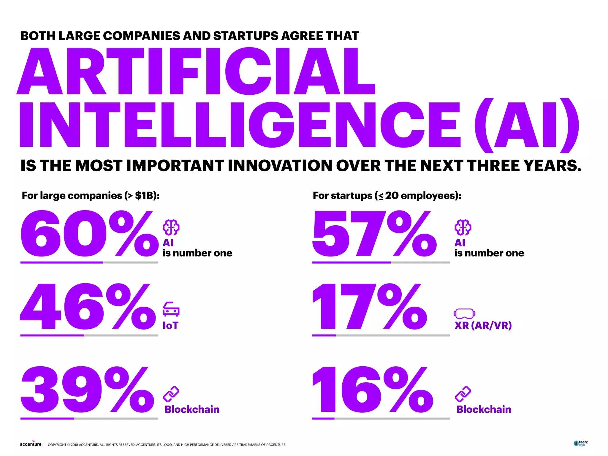 | COPYRIGHT © 2018 ACCENTURE. ALL RIGHTS RESERVED. ACCENTURE, ITS LOGO, AND HIGH PERFORMANCE DELIVERED ARE TRADEMARKS OF ACCENTURE.
60%AI
is number one
46%IoT
39%Blockchain
ARTIFICIAL
INTELLIGENCE (AI)
BOTH LARGE COMPANIES AND STARTUPS AGREE THAT
IS THE MOST IMPORTANT INNOVATION OVER THE NEXT THREE YEARS.
57% AI
is number one
17% XR (AR/VR)
16% Blockchain
For large companies (> $1B): For startups (< 20 employees):
 