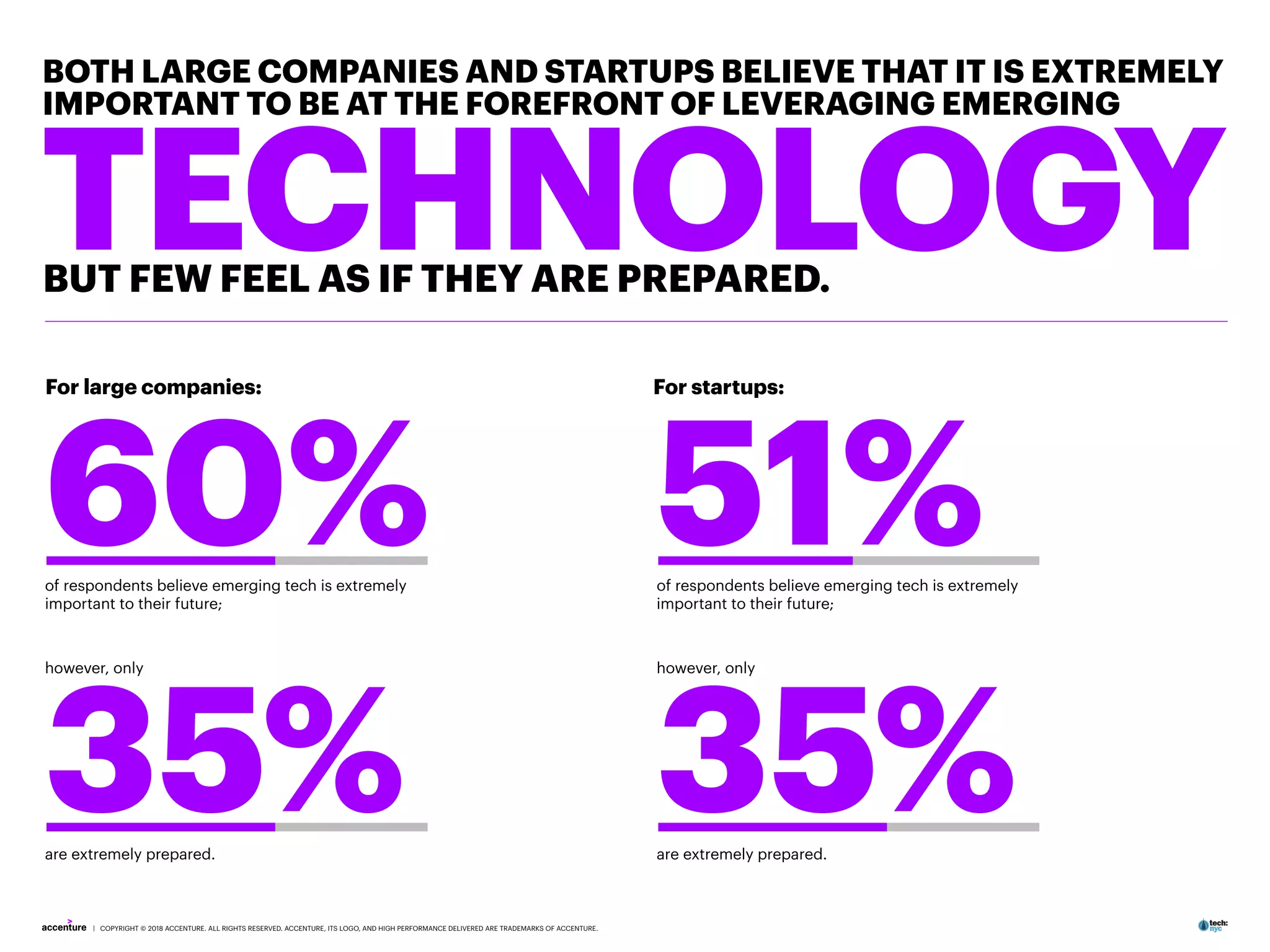| COPYRIGHT © 2018 ACCENTURE. ALL RIGHTS RESERVED. ACCENTURE, ITS LOGO, AND HIGH PERFORMANCE DELIVERED ARE TRADEMARKS OF ACCENTURE.
TECHNOLOGY
BOTH LARGE COMPANIES AND STARTUPS BELIEVE THAT IT IS EXTREMELY
IMPORTANT TO BE AT THE FOREFRONT OF LEVERAGING EMERGING
BUT FEW FEEL AS IF THEY ARE PREPARED.
For large companies: For startups:
60%of respondents believe emerging tech is extremely
important to their future;
however, only
are extremely prepared.
35%
51%of respondents believe emerging tech is extremely
important to their future;
however, only
are extremely prepared.
35%
 
