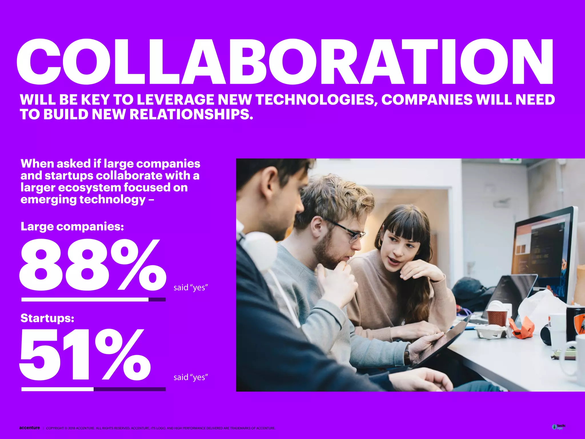 | COPYRIGHT © 2018 ACCENTURE. ALL RIGHTS RESERVED. ACCENTURE, ITS LOGO, AND HIGH PERFORMANCE DELIVERED ARE TRADEMARKS OF ACCENTURE.
COLLABORATIONWILL BE KEY TO LEVERAGE NEW TECHNOLOGIES, COMPANIES WILL NEED
TO BUILD NEW RELATIONSHIPS.
When asked if large companies
and startups collaborate with a
larger ecosystem focused on
emerging technology –
Large companies:
Startups:
88%said“yes”
51% said“yes”
 