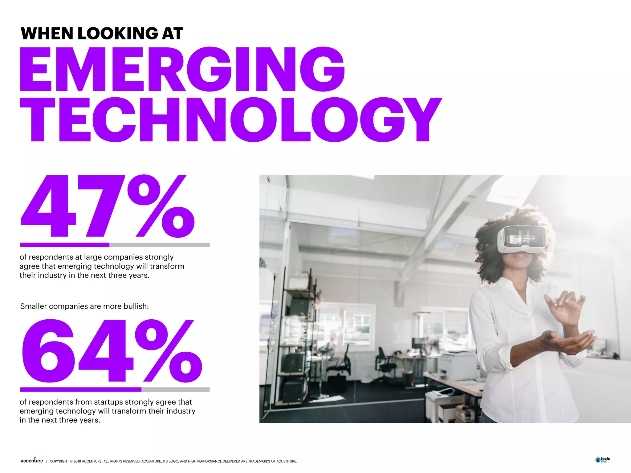 | COPYRIGHT © 2018 ACCENTURE. ALL RIGHTS RESERVED. ACCENTURE, ITS LOGO, AND HIGH PERFORMANCE DELIVERED ARE TRADEMARKS OF ACCENTURE.
EMERGING
TECHNOLOGY
WHEN LOOKING AT
47%of respondents at large companies strongly
agree that emerging technology will transform
their industry in the next three years.
64%of respondents from startups strongly agree that
emerging technology will transform their industry
in the next three years.
Smaller companies are more bullish:
 