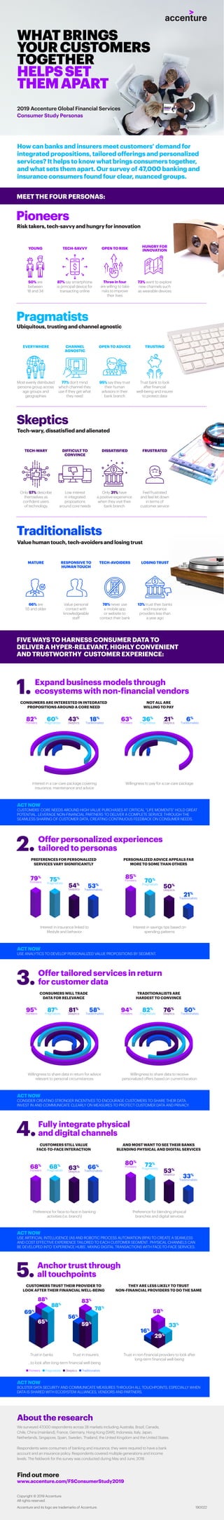 2019 Accenture Global Financial Services
Consumer Study Personas
How can banks and insurers meet customers’ demand for
integrated propositions, tailored offerings and personalized
services? It helps to know what brings consumers together,
and what sets them apart. Our survey of 47,000 banking and
insurance consumers found four clear, nuanced groups.
50% are
between
18 and 34
87% say smartphone
is principal device for
transacting online
YOUNG TECH-SAVVY
Three in four
are willing to take
risks to improve
their lives
OPEN TO RISK
73% want to explore
new channels such
as wearable devices
HUNGRY FOR
INNOVATION
Most evenly distributed
persona group across
age groups and
geographies
77% don’t mind
which channel they
use if they get what
they need
EVERYWHERE CHANNEL
AGNOSTIC
95% say they trust
their human
advisors in their
bank branch
OPEN TO ADVICE
Trust bank to look
after financial
well-being and insurer
to protect data
TRUSTING
1. Expand business models through
ecosystems with non-financial vendors
Risk takers, tech-savvy and hungry for innovation
Pioneers
Ubiquitous, trusting and channel agnostic
Pragmatists
Tech-wary, dissatisfied and alienated
Skeptics
Only 57% describe
themselves as
confident users
of technology
Low interest
in integrated
propositions
around core needs
TECH-WARY DIFFICULT TO
CONVINCE
Only 31% have
a positive experience
when they visit their
bank branch
DISSATISFIED
Feel frustrated
and feel let down
in terms of
customer service
FRUSTRATED
Value human touch, tech-avoiders and losing trust
Traditionalists
FIVE WAYS TO HARNESS CONSUMER DATA TO
DELIVER A HYPER-RELEVANT, HIGHLY CONVENIENT
AND TRUSTWORTHY CUSTOMER EXPERIENCE:
MEET THE FOUR PERSONAS:
ACT NOW
CUSTOMERS’ CORE NEEDS AROUND HIGH VALUE PURCHASES AT CRITICAL “LIFE MOMENTS” HOLD GREAT
POTENTIAL. LEVERAGE NON-FINANCIAL PARTNERS TO DELIVER A COMPLETE SERVICE THROUGH THE
SEAMLESS SHARING OF CUSTOMER DATA, CREATING CONTINUOUS FEEDBACK ON CONSUMER NEEDS.
66% are
55 and older
Value personal
contact with
knowledgeable
staff
MATURE RESPONSIVE TO
HUMAN TOUCH
78% never use
a mobile app
or website to
contact their bank
TECH-AVOIDERS
13% trust their banks
and insurance
providers less than
a year ago
LOSING TRUST
CONSUMERS ARE INTERESTED IN INTEGRATED
PROPOSITIONS AROUND A CORE NEED
NOT ALL ARE
WILLING TO PAY
Interest in a car-care package covering
insurance, maintenance and advice
Willingness to pay for a car-care package
Pioneers Pragmatists Skeptics Traditionalists
82%
60%
43%
18%
Pioneers Pragmatists Skeptics Traditionalists
63%
36%
21%
6%
2. Offer personalized experiences
tailored to personas
ACT NOW
USE ANALYTICS TO DEVELOP PERSONALIZED VALUE PROPOSITIONS BY SEGMENT.
PREFERENCES FOR PERSONALIZED
SERVICES VARY SIGNIFICANTLY
PERSONALIZED ADVICE APPEALS FAR
MORE TO SOME THAN OTHERS
Interest in insurance linked to
lifestyle and behavior
Interest in savings tips based on
spending patterns
3.Offer tailored services in return
for customer data
ACT NOW
CONSIDER CREATING STRONGER INCENTIVES TO ENCOURAGE CUSTOMERS TO SHARE THEIR DATA.
INVEST IN AND COMMUNICATE CLEARLY ON MEASURES TO PROTECT CUSTOMER DATA AND PRIVACY.
CONSUMERS WILL TRADE
DATA FOR RELEVANCE
TRADITIONALISTS ARE
HARDEST TO CONVINCE
Willingness to share data in return for advice
relevant to personal circumstances
Willingness to share data to receive
personalized offers based on current location
Pioneers Pragmatists Skeptics Traditionalists
95%
87%
81%
58%
Pioneers Pragmatists Skeptics Traditionalists
94%
82%
76%
50%
4.Fully integrate physical
and digital channels
ACT NOW
USE ARTIFICIAL INTELLIGENCE (AI) AND ROBOTIC PROCESS AUTOMATION (RPA) TO CREATE A SEAMLESS
AND COST EFFECTIVE EXPERIENCE TAILORED TO EACH CUSTOMER SEGMENT. PHYSICAL CHANNELS CAN
BE DEVELOPED INTO ‘EXPERIENCE HUBS’, MIXING DIGITAL TRANSACTIONS WITH FACE-TO-FACE SERVICES.
CUSTOMERS STILL VALUE
FACE-TO-FACE INTERACTION
AND MOST WANT TO SEE THEIR BANKS
BLENDING PHYSICAL AND DIGITAL SERVICES
Preference for face-to-face in banking
activities (i.e. branch)
Preference for blending physical
branches and digital services
Pioneers
80%
Pragmatists
72%
Skeptics
53%
Traditionalists
33%
5.Anchor trust through
all touchpoints
About the research
Find out more
www.accenture.com/FSConsumerStudy2019
ACT NOW
BOLSTER DATA SECURITY AND COMMUNICATE MEASURES THROUGH ALL TOUCHPOINTS, ESPECIALLY WHEN
DATA IS SHARED WITH ECOSYSTEM ALLIANCES, VENDORS AND PARTNERS.
We surveyed 47,000 respondents across 28 markets including Australia, Brazil, Canada,
Chile, China (mainland), France, Germany, Hong Kong (SAR), Indonesia, Italy, Japan,
Netherlands, Singapore, Spain, Sweden, Thailand, the United Kingdom and the United States.
Respondents were consumers of banking and insurance; they were required to have a bank
account and an insurance policy. Respondents covered multiple generations and income
levels. The fieldwork for the survey was conducted during May and June, 2018.
190022
Copyright © 2019 Accenture.
All rights reserved.
Accenture and its logo are trademarks of Accenture.
CUSTOMERS TRUST THEIR PROVIDER TO
LOOK AFTER THEIR FINANCIAL WELL-BEING
THEY ARE LESS LIKELY TO TRUST
NON-FINANCIAL PROVIDERS TO DO THE SAME
Trust in banks Trust in insurers
...to look after long-term financial well-being
Trust in non-financial providers to look after
long-term financial well-being
Pioneers
79%
Pragmatists
75%
Skeptics
54%
Traditionalists
53%
Pioneers
85%
Pragmatists
70%
Skeptics
50%
Traditionalists
21%
Pioneers
68%
Pragmatists
68%
Skeptics
63%
Traditionalists
66%
WHATBRINGS
YOURCUSTOMERS
TOGETHER
HELPSSET
THEMAPART
58%
33%
16%
29%
 