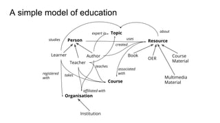 A simple model of education
Person
Learner Author
Topic
Resource
Book
OER
Course
Material
Multimedia
Material
Organisation
Institution
Course
affiliated with
associated
with
created
Teacher
takesregistered
with
expert in
teaches
usesstudies
about
 