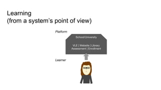 Learning
(from a system’s point of view)
Learner
Platform
VLE | Website | Library
Assessment | Enrollment
School/University
 