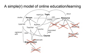 Person
Learner Author
Topic
Resource
Book
OER
Course
Material
Multimedia
Material
Organisation
Institution
Course
affiliated with
associated
with
created
Teacher
takesregistered
with
expert in
teaches
usesstudies
about
A simple(r) model of online education/learning
 
