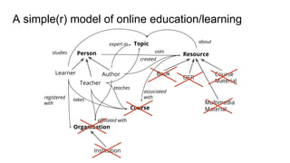 Person
Learner Author
Topic
Resource
Book
OER
Course
Material
Multimedia
Material
Organisation
Institution
Course
affiliated with
associated
with
created
Teacher
takesregistered
with
expert in
teaches
usesstudies
about
A simple(r) model of online education/learning
 