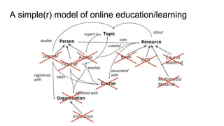 Person
Learner Author
Topic
Resource
Book
OER
Course
Material
Multimedia
Material
Organisation
Institution
Course
affiliated with
associated
with
created
Teacher
takesregistered
with
expert in
teaches
usesstudies
about
A simple(r) model of online education/learning
 