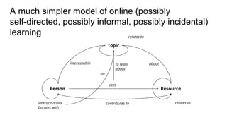 A much simpler model of online (possibly
self-directed, possibly informal, possibly incidental)
learning
Person Resource
to learn
about
interested in
Topic
about
uses
contributes tointeracts/colla
borates with
on
relates to
relates to
 
