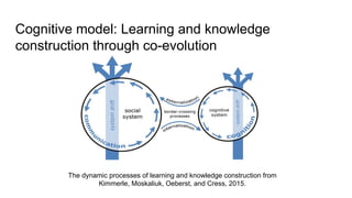 Cognitive model: Learning and knowledge
construction through co-evolution
The dynamic processes of learning and knowledge construction from
Kimmerle, Moskaliuk, Oeberst, and Cress, 2015.
 