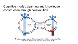 Cognitive model: Learning and knowledge
construction through co-evolution
The dynamic processes of learning and knowledge construction from
Kimmerle, Moskaliuk, Oeberst, and Cress, 2015.
 