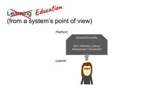 Learning
(from a system’s point of view)
Learner
Platform
VLE | Website | Library
Assessment | Enrollment
School/University
Edu on
 
