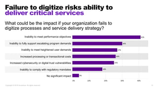 Failure to digitize risks ability to
deliver critical services
Copyright © 2019 Accenture. All rights reserved. 13
What could be the impact if your organization fails to
digitize processes and service delivery strategy?
Increased cybersecurity or digital trust vulnerabilities
Inability to comply with regulatory mandates
No significant impact
Increased processing or transactional costs
Inability to meet performance objectives
Inability to fully support escalating program demands
Inability to meet heightened user demands
 