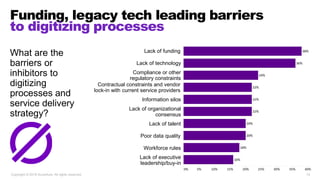 Lack of funding
Compliance or other
regulatory constraints
Lack of technology
Contractual constraints and vendor
lock-in with current service providers
Lack of organizational
consensus
Information silos
Lack of talent
Poor data quality
Lack of executive
leadership/buy-in
Workforce rules
Funding, legacy tech leading barriers
to digitizing processes
Copyright © 2019 Accenture. All rights reserved. 14
What are the
barriers or
inhibitors to
digitizing
processes and
service delivery
strategy?
 
