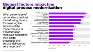 Biggest factors impacting
digital process modernization
Copyright © 2019 Accenture. All rights reserved. 18
What percentage of
respondents marked
the following factors
for ensuring the
success of the
modernization or
transformation
initiatives supporting
their digital
processes and
service delivery as
very important?
Workforce Training &
Upskilling
Measurable Program
Objectives
Real-time Analytics &
Performance Monitoring
Organizational or
Workflow Redesign
Cross-Agency Governance
Agile & Iterative
Software Development
Business Process
Reengineering Methodologies
Commercial Best Practices
Design Thinking &
User Research
Digital Centers of Excellence
 