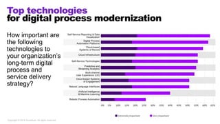 Top technologies
for digital process modernization
Copyright © 2019 Accenture. All rights reserved. 19
How important are
the following
technologies to
your organization’s
long-term digital
process and
service delivery
strategy?
Self-Service Reporting & Data
Visualization
Digital Process
Automation Platforms
Cloud-based
Systems of Record
Cloud Infrastructure
Self-Service Technologies
Predictive and
Streaming Analytics
Multi-channel
User Experience (UX)
Cloud-based Systems
of Engagement
Natural Language Interfaces
Artificial Intelligence
& Machine Learning
Robotic Process Automation
 
