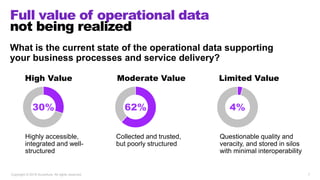 Full value of operational data
not being realized
Copyright © 2019 Accenture. All rights reserved. 7
What is the current state of the operational data supporting
your business processes and service delivery?
Highly accessible,
integrated and well-
structured
High Value
30%
Collected and trusted,
but poorly structured
Moderate Value
62%
Questionable quality and
veracity, and stored in silos
with minimal interoperability
Limited Value
4%
 