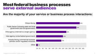 Mostfederalbusiness processes
serve external audiences
Copyright © 2019 Accenture. All rights reserved. 5
Are the majority...
