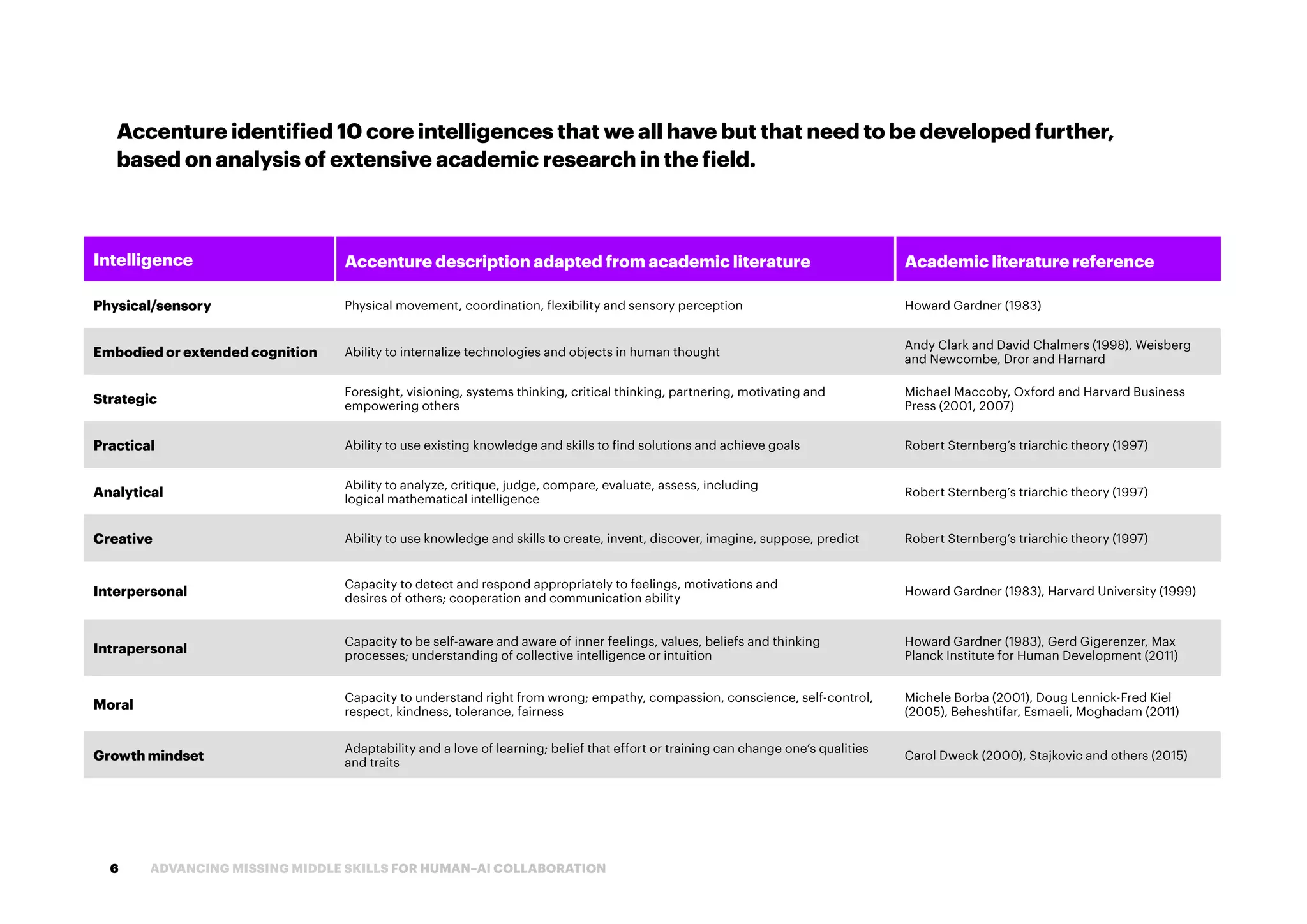Advancing the Missing Middle Skills for Human-AI Collaboration | PDF