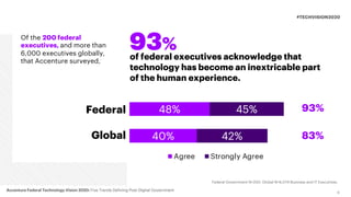 6
Of the 200 federal
executives, and more than
6,000 executives globally,
that Accenture surveyed,
#TECHVISION2020
of fede...